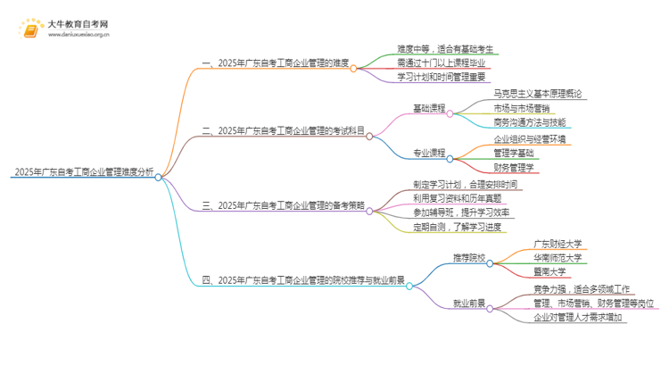 2025年广东自考工商企业管理难吗？思维导图