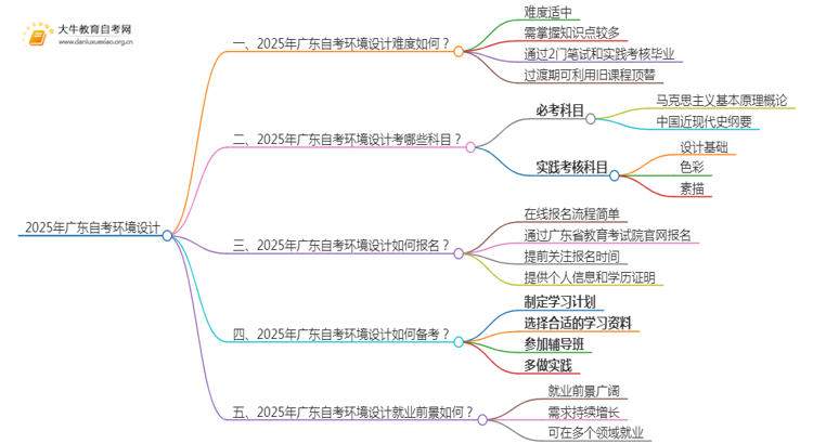 2025年广东自考环境设计难吗？思维导图