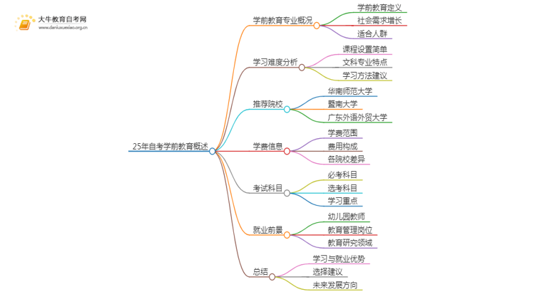 25年自考学前教育难吗？可以选哪些学校？思维导图