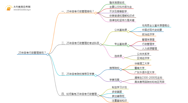 25年自考行政管理难吗？可以选哪些学校？思维导图