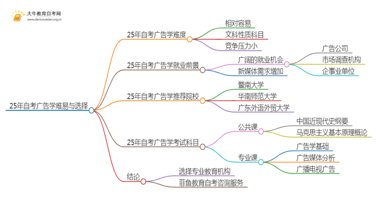 25年自考广告学难吗？可以选哪些学校？思维导图