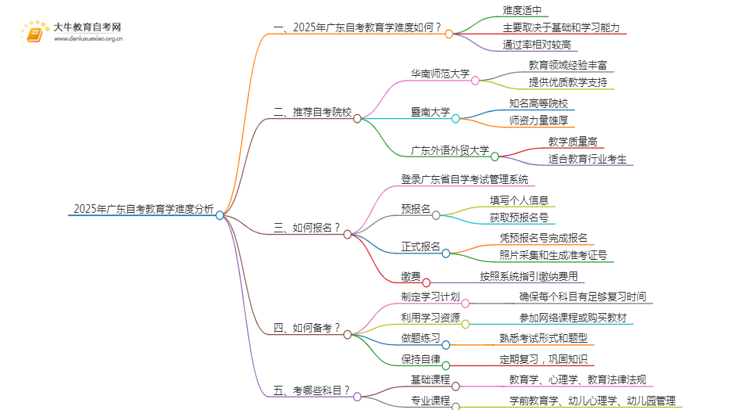 2025年广东自考教育学难吗？思维导图