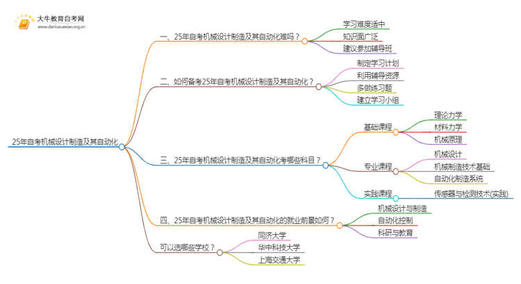 25年自考机械设计制造及其自动化难吗？可以选哪些学校？思维导图