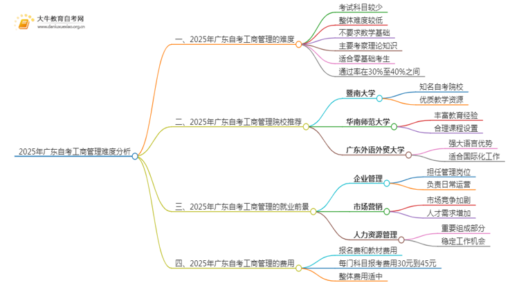 2025年广东自考工商管理难吗？思维导图