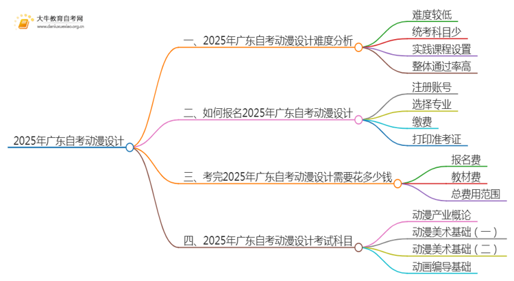 2025年广东自考动漫设计难吗？思维导图