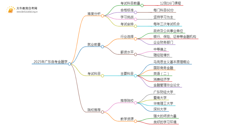 2025年广东自考金融学难吗？思维导图