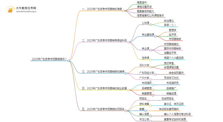 2025年广东自考市场营销难吗？思维导图