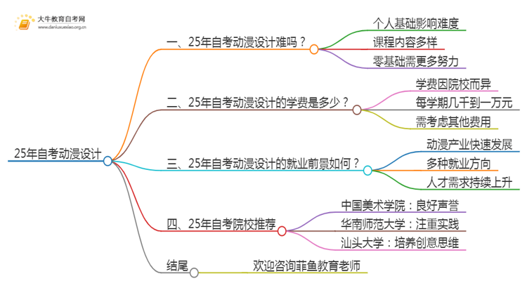 25年自考动漫设计难吗？可以选哪些学校？思维导图