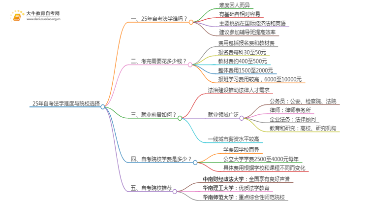 25年自考法学难吗？可以选哪些学校？思维导图