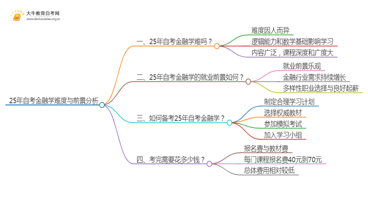 25年自考金融学难吗？可以选哪些学校？思维导图