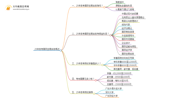 25年自考国际贸易实务难吗？可以选哪些学校？思维导图