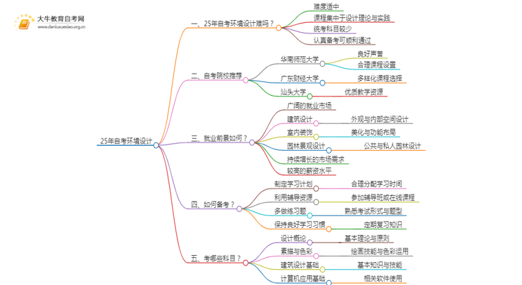 25年自考环境设计难吗？可以选哪些学校？思维导图