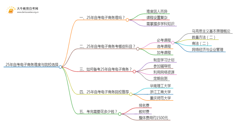 25年自考电子商务难吗？可以选哪些学校？思维导图