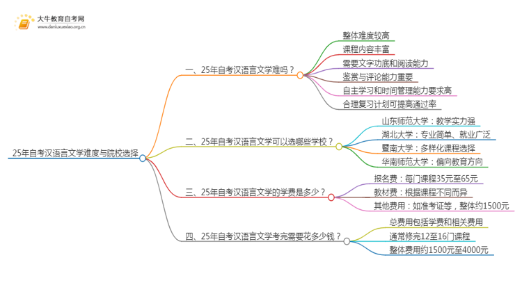 25年自考汉语言文学难吗？可以选哪些学校？思维导图