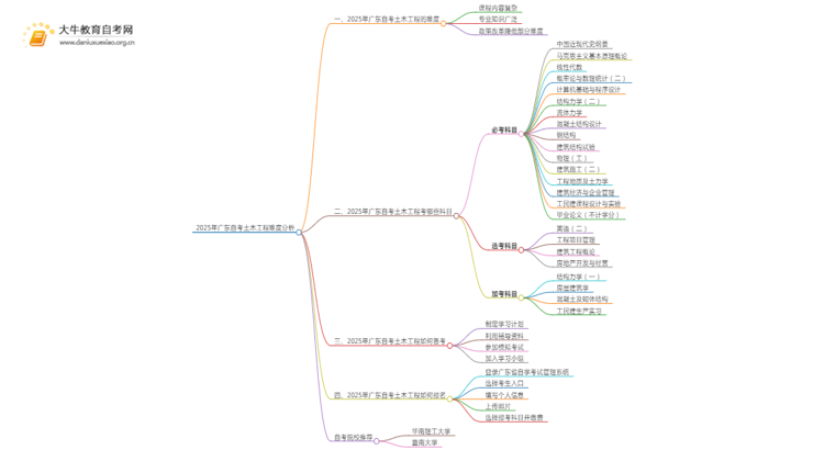 2025年广东自考土木工程难吗？思维导图