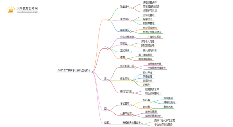 2025年广东自考计算机应用技术难吗？思维导图