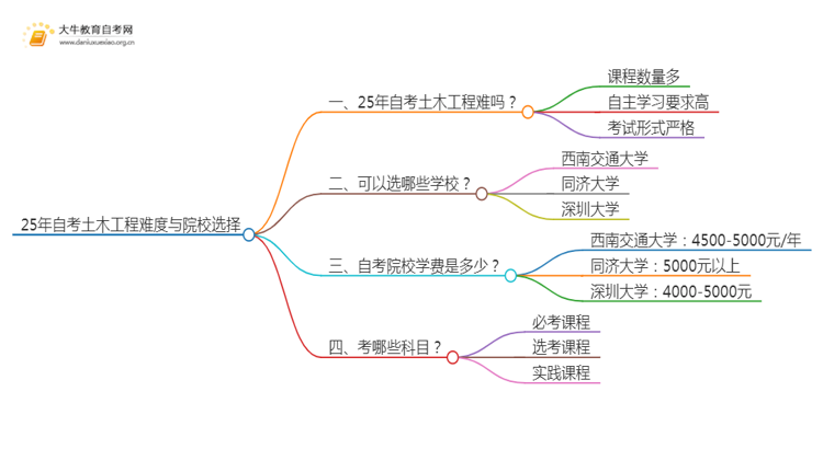 25年自考土木工程难吗？可以选哪些学校？思维导图