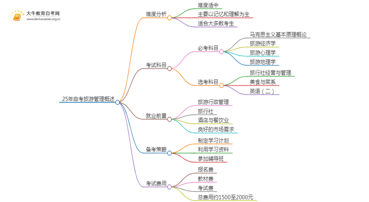 25年自考旅游管理难吗？可以选哪些学校？思维导图