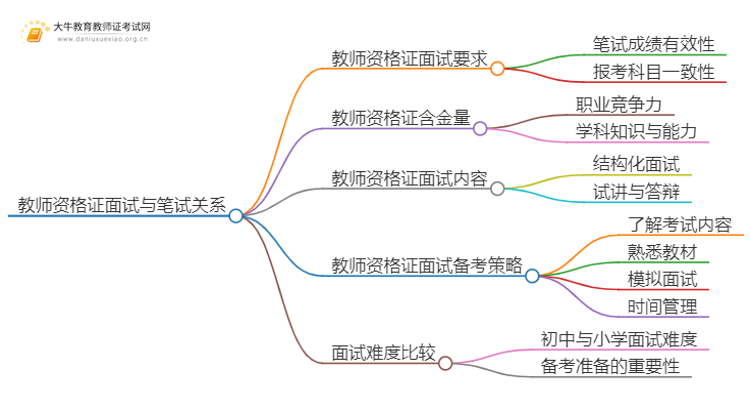 初中资格证笔试过了面试能考小学吗？有影响吗思维导图