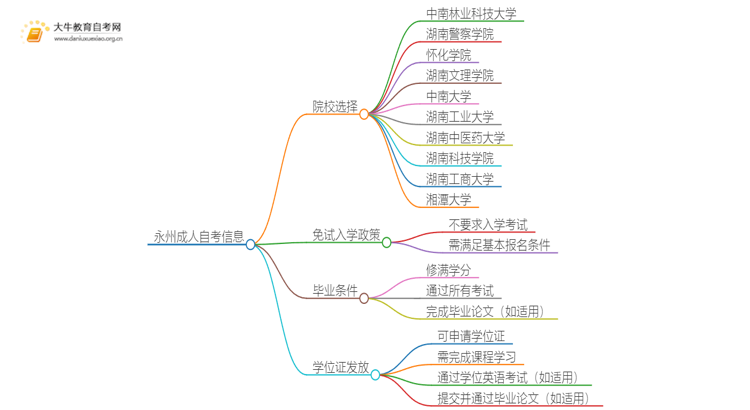 永州成人自考院校有哪些？哪所比较好？思维导图