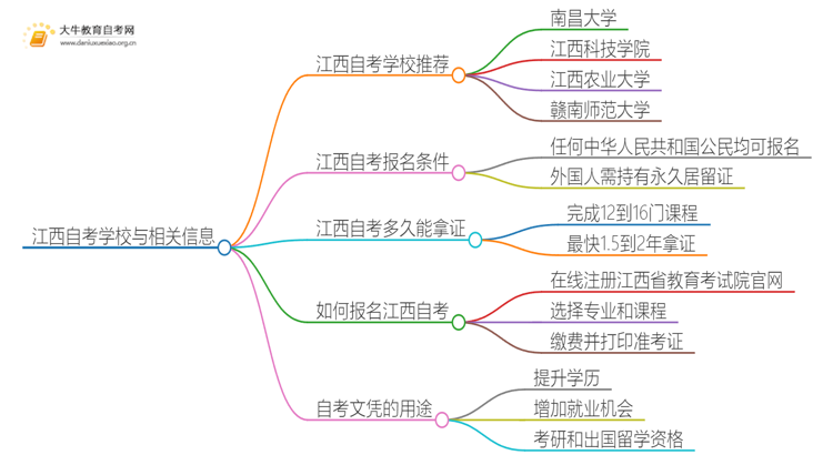 江西自考本地学校有哪些？什么自考学校比较好？思维导图