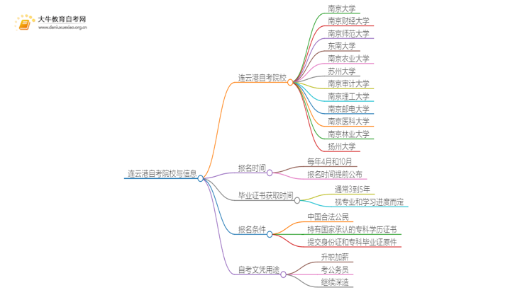 连云港自考本地学校有哪些？什么自考学校比较好？思维导图