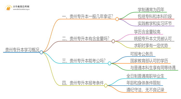 在贵州专升本一般几年哪？思维导图