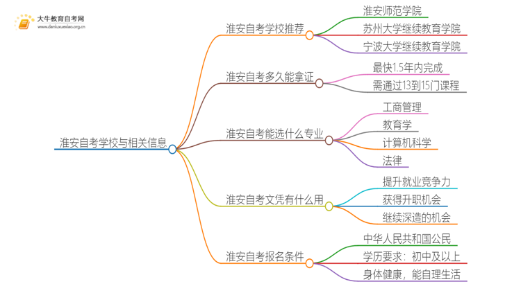 淮安自考本地学校有哪些？什么自考学校比较好？思维导图