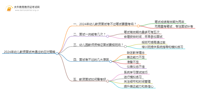 2024年幼儿教资面试不过会怎么样？要重考吗思维导图