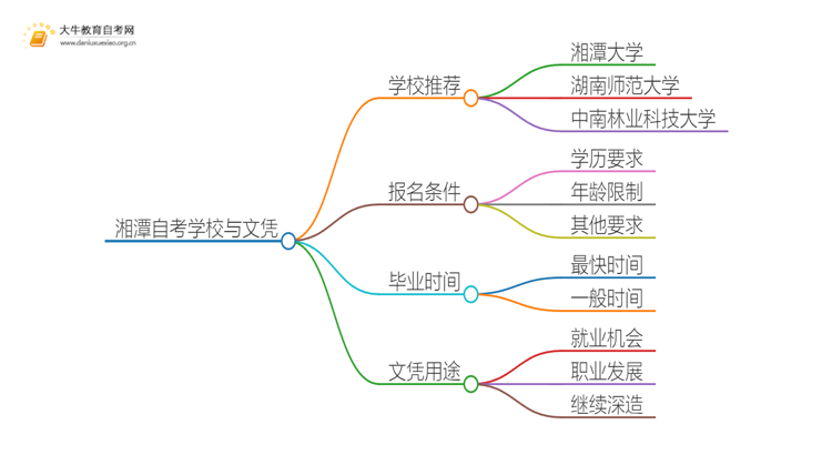 湘潭自考本地学校有哪些？什么自考学校比较好？思维导图