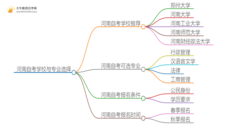 河南自考本地学校有哪些？什么自考学校比较好？思维导图