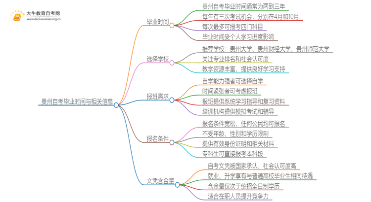 贵州自考一般多久可以毕业？思维导图