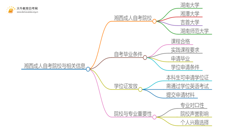 湘西成人自考院校有哪些？哪所比较好？思维导图