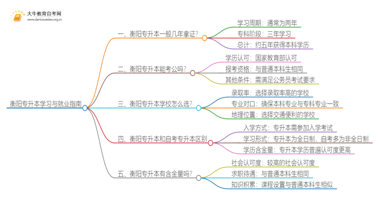 在衡阳专升本一般几年哪？思维导图