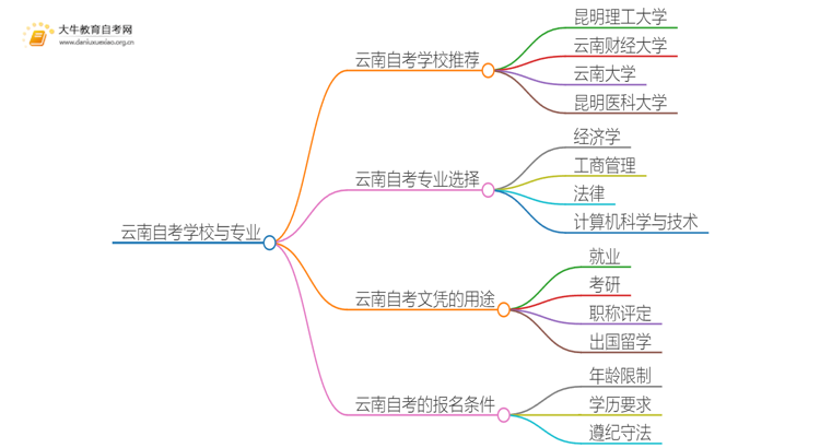 云南自考本地学校有哪些？什么自考学校比较好？思维导图