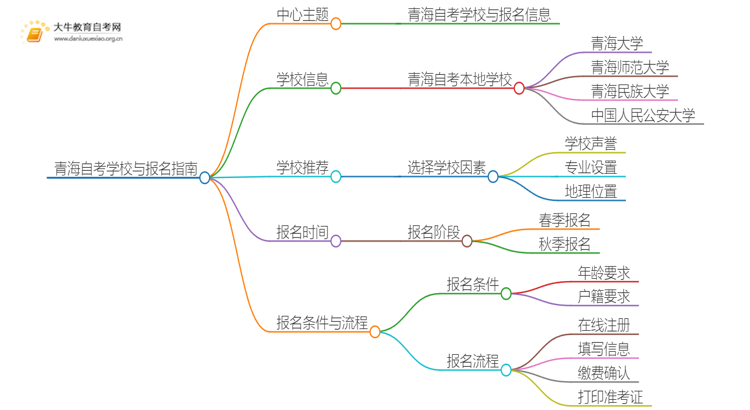 青海自考本地学校有哪些？什么自考学校比较好？思维导图