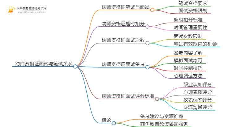 幼师资格证笔试没过可以参加面试吗思维导图