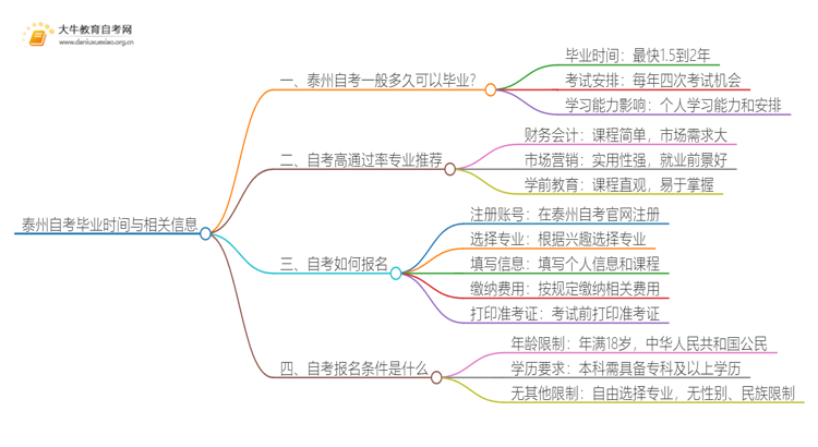 泰州自考一般多久可以毕业？思维导图