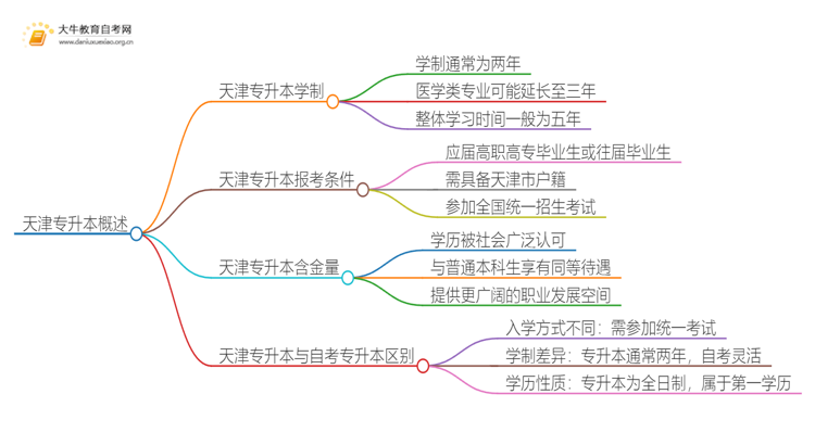 在天津专升本一般几年哪？思维导图