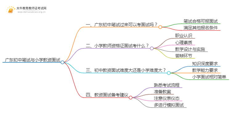 广东初中笔试过了能报小学教资面试吗思维导图