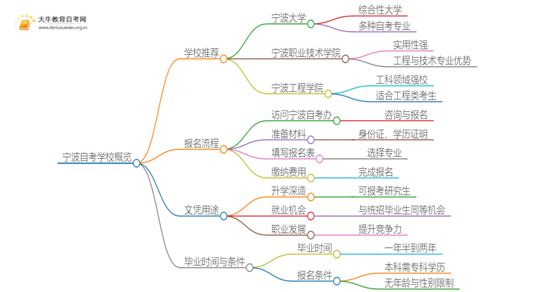 宁波自考本地学校有哪些？什么自考学校比较好？思维导图