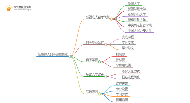 新疆成人自考院校有哪些？哪所比较好？思维导图