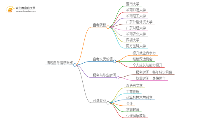 清远自考本地学校有哪些？什么自考学校比较好？思维导图