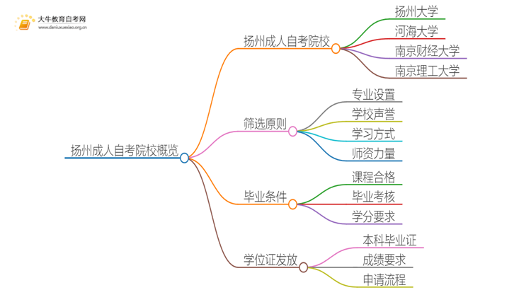 扬州成人自考院校有哪些？哪所比较好？思维导图