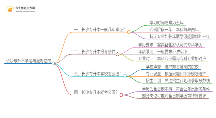 在长沙专升本一般几年哪？思维导图