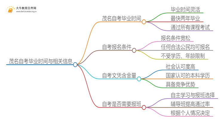 茂名自考一般多久可以毕业？思维导图