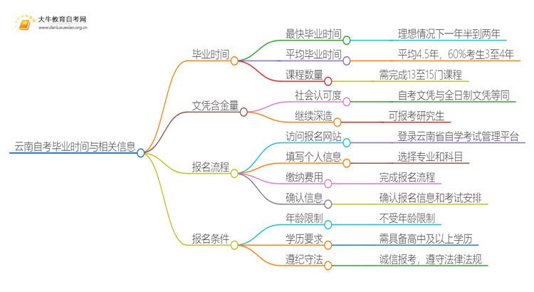 云南自考一般多久可以毕业？思维导图