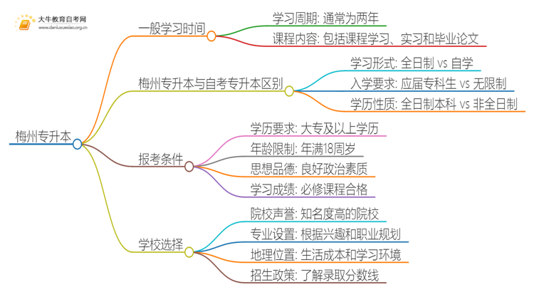 在梅州专升本一般几年哪？思维导图