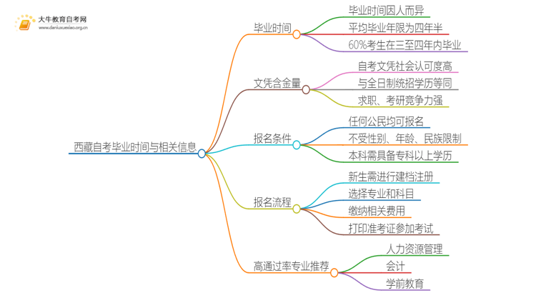 西藏自考一般多久可以毕业？思维导图