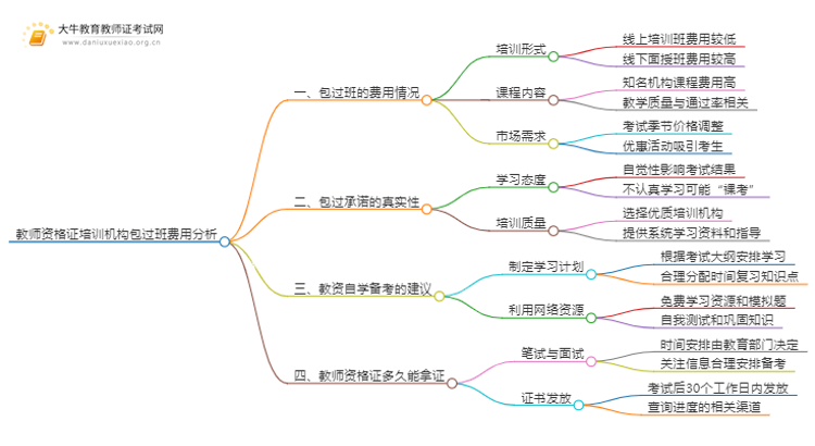 教师资格证培训机构包过班多少钱一个月思维导图